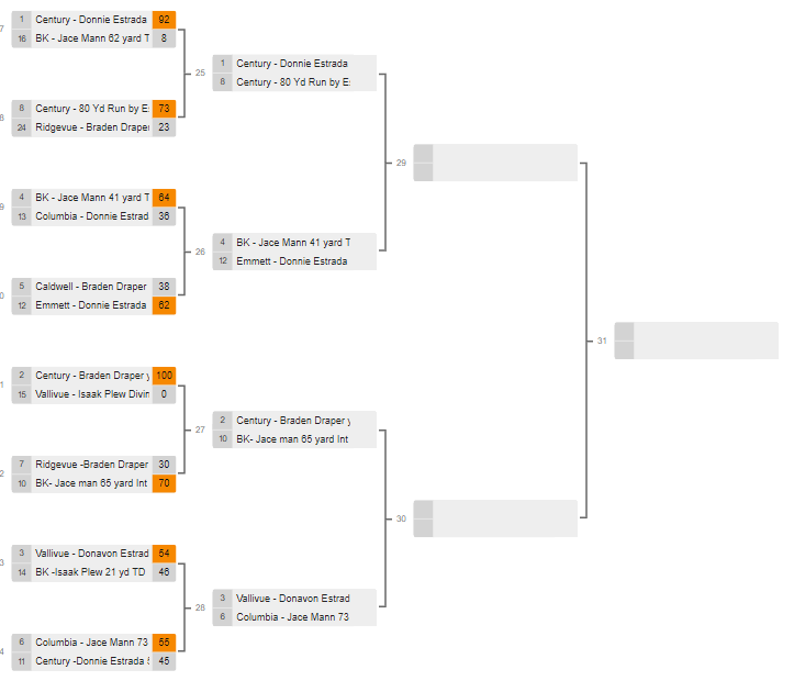 HoltryDaniel's tweet photo. Updated Bracket https://t.co/EWkKF5fFrq