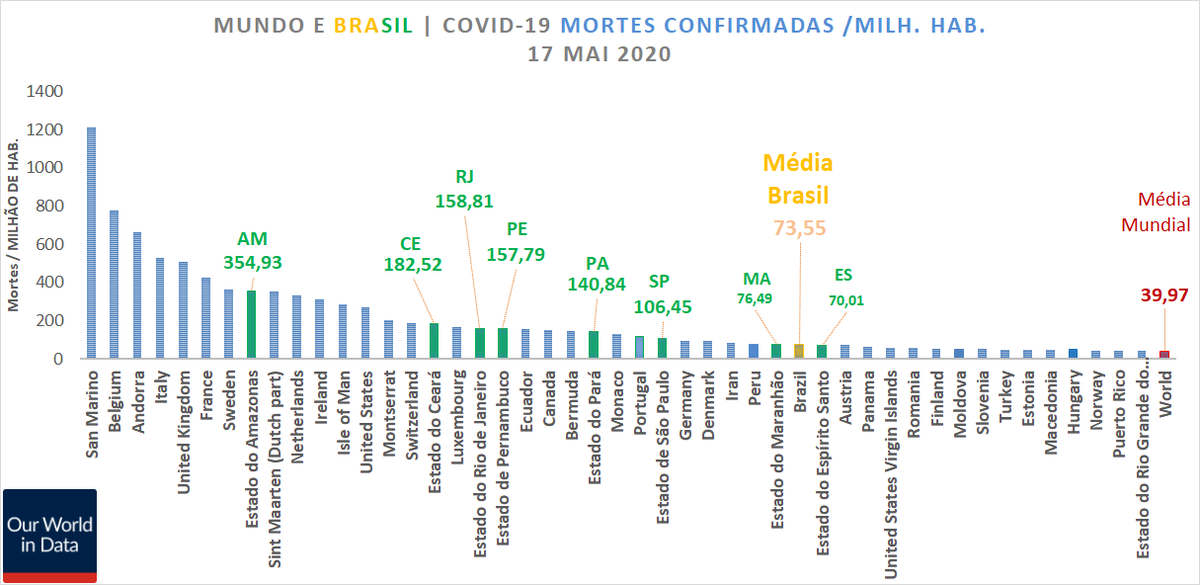 jamannis's tweet photo. BRASIL e várias UF - mortes/milhão hab. acima da média mundial #COVID19 https://t.co/CslD0JLg7j