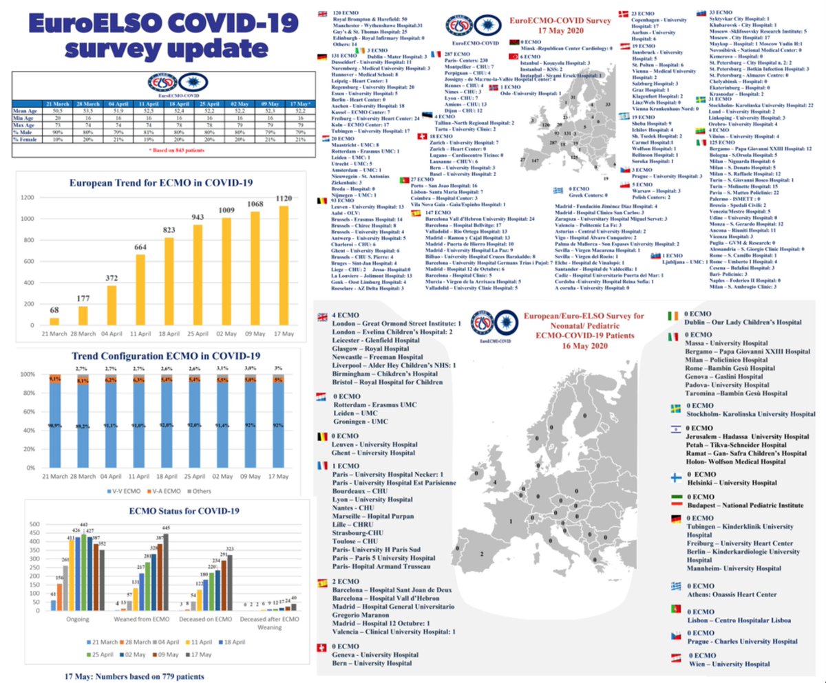 M Velia Antonini (@foamecmo) on Twitter photo Updated results of <a href="/EuroELSO/">EuroELSO</a> survey on #ECMO in #COVID19 #SARSCoV2
1120 runs reported: 352 ongoing 445 weaned
92% VV, 5 VA, 3 other
mean age 52y, 16-79
7 #PedsICU pts
report at bit.ly/EuroELSOsurvey…
to <a href="/ELSOOrg/">ELSO</a> Registry bit.ly/ELSOCOVID19
& join <a href="/ecmocard/">ecmocard study</a>! <a href="/CCRG_Research/">Critical Care Research Group</a> Updated results of <a href="/EuroELSO/">EuroELSO</a> survey on #ECMO in #COVID19 #SARSCoV2
1120 runs reported: 352 ongoing 445 weaned
92% VV, 5 VA, 3 other
mean age 52y, 16-79
7 #PedsICU pts
report at bit.ly/EuroELSOsurvey…
to <a href="/ELSOOrg/">ELSO</a> Registry bit.ly/ELSOCOVID19
& join <a href="/ecmocard/">ecmocard study</a>! <a href="/CCRG_Research/">Critical Care Research Group</a>