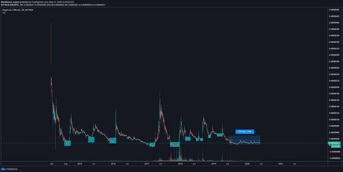 blackbeardXBT's tweet photo. I don't know how big the $DOGE pump is gonna be but it's gonna be huge. It has been going sideways for over 330 days. https://t.co/o7eO97ojBs