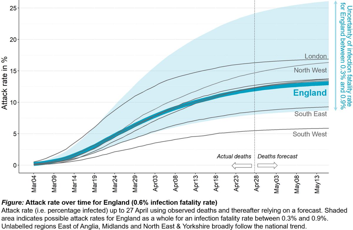 Covid-19 infections have potentially 0.6% death probability (best guess, range 0.3%-0.9%) typically 2½ weeks later. Forecasting death counts ahead, this relationship allowed us to estimate 13% (uncertainty range 9%-23%) of English people infected with virus by now <a href="/CCHLECJBS/">CCHLE@CJBS</a>