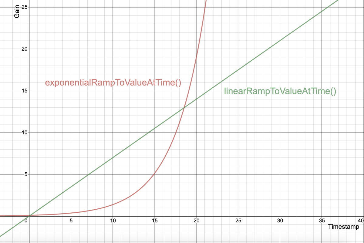 amdsouza92's tweet image. Just got to know that gain can be gradually ramped up linearly or exponentially at a certain timestamp to create natural fade in/out effects
developer.mozilla.org/en-US/docs/Web…
developer.mozilla.org/en-US/docs/Web… #audioprocessing #webaudio #gamedev #gamedevelopment #gamedesign #javascript #opensource