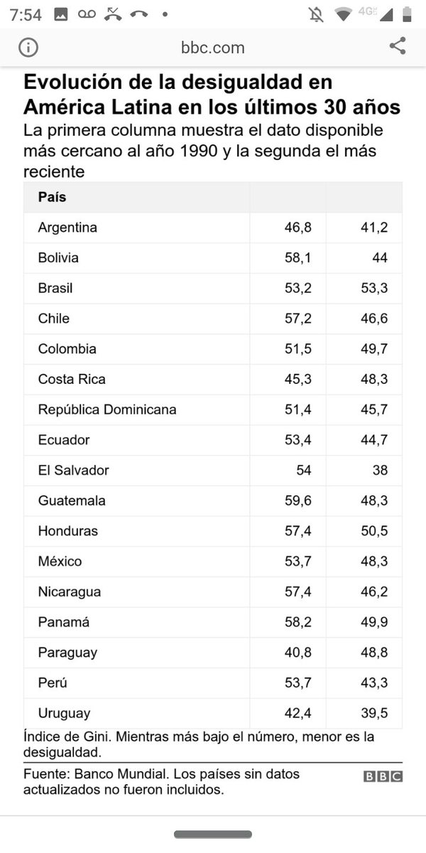 No se equivoquen: México es uno de los países más desiguales del MUNDO.

Por culpa del neoliberalismo, la reducción del #CoeficienteGini ha sido mucho menor que en otros países, como Bolivia o Ecuador, y la desigualdad de la RIQUEZA se ha disparado.

No tienen NADA que presumir..