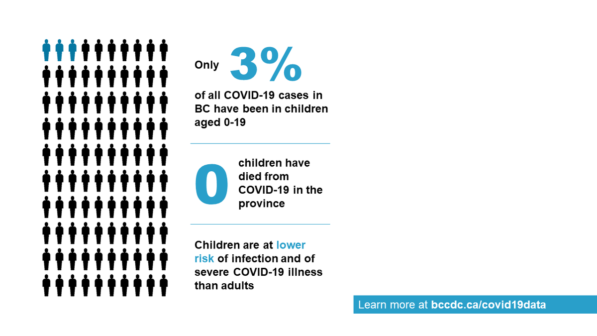 CDCofBC's tweet photo. Latest BC surveillance report shows children are at lower risk of infection and of severe #COVID19 illness than adults with only 3% of all cases in children 0-19: https://t.co/mKvVkK7OyB #COVIDBC https://t.co/HEGVbGTuVt