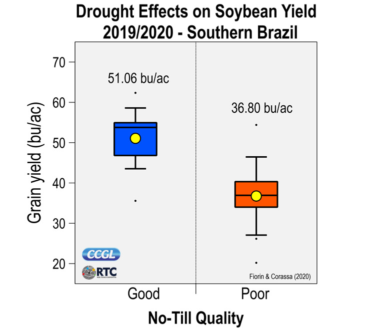 NDSUsoilhealth's tweet photo. When does no-till #yield more? Does the quality of no-till matter? #OnFarm data from southern Brazil demonstrates the importance of the three principles of #conservationag for maintaining soybean yield during extreme events.
#covercrops #croprotation #residueretention #resilience https://t.co/hRPDPS9aAh