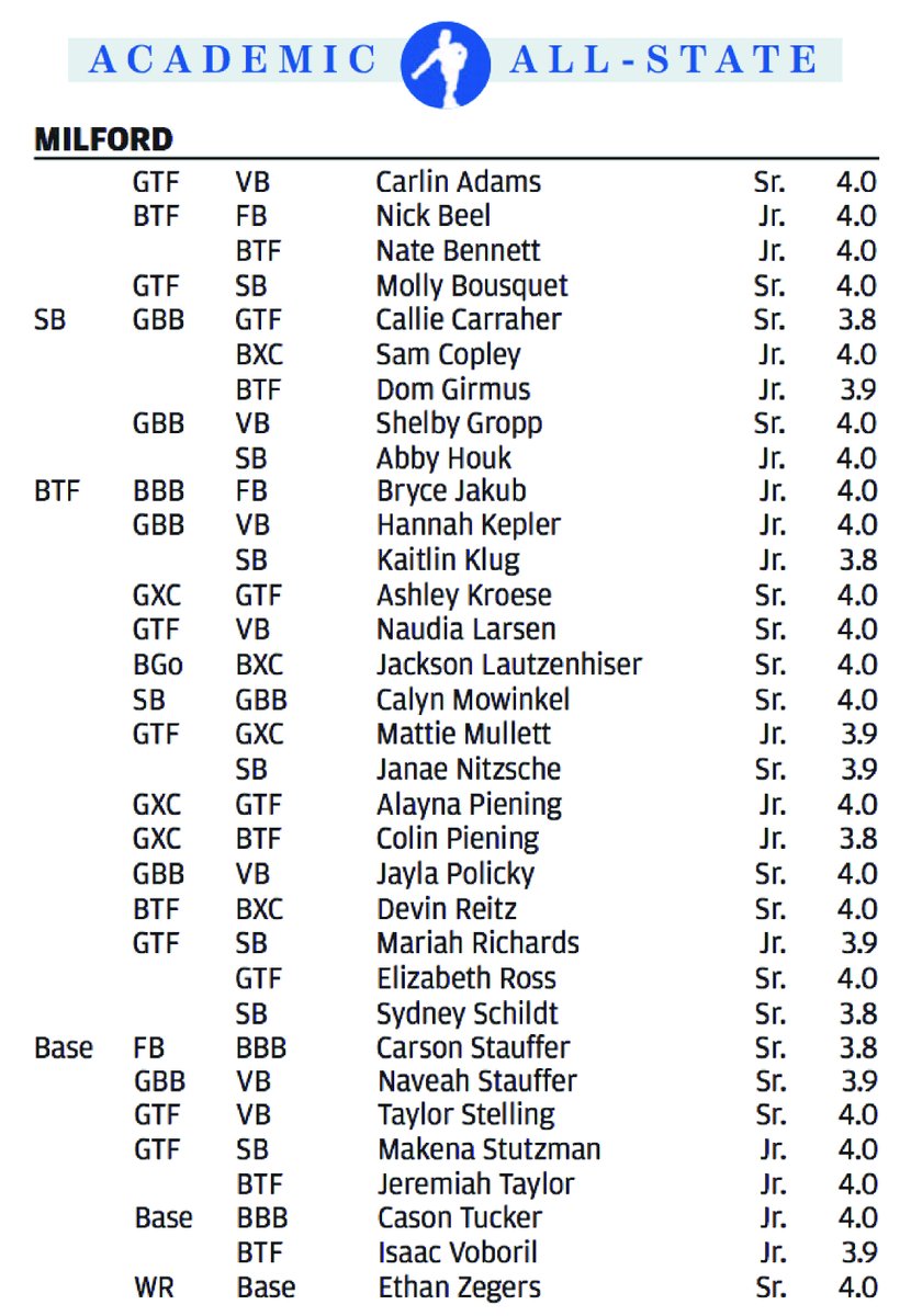 MilfordEagles's tweet photo. Congrats to the 33 #Milfordsoar student-athletes who were recognized by the Journal Star for their outstanding efforts on the field and in the classroom! Callie Carraher and Carson Stauffer were recognized as "Pick Six" Athletes for being recognized in 3 sports, 2 years in a row. https://t.co/zbOvoWw6BY