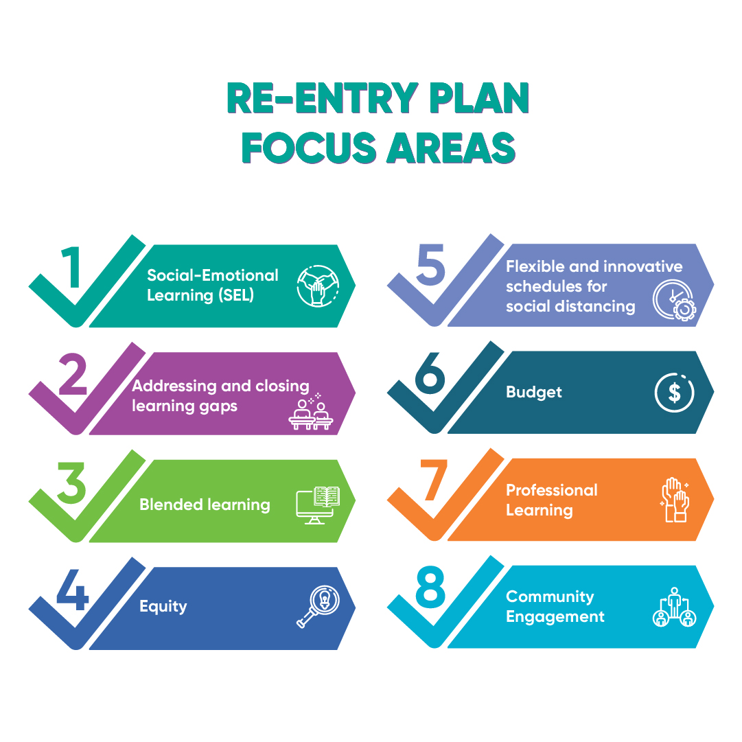 Focus areas. Areas for Development. Sel обучение.