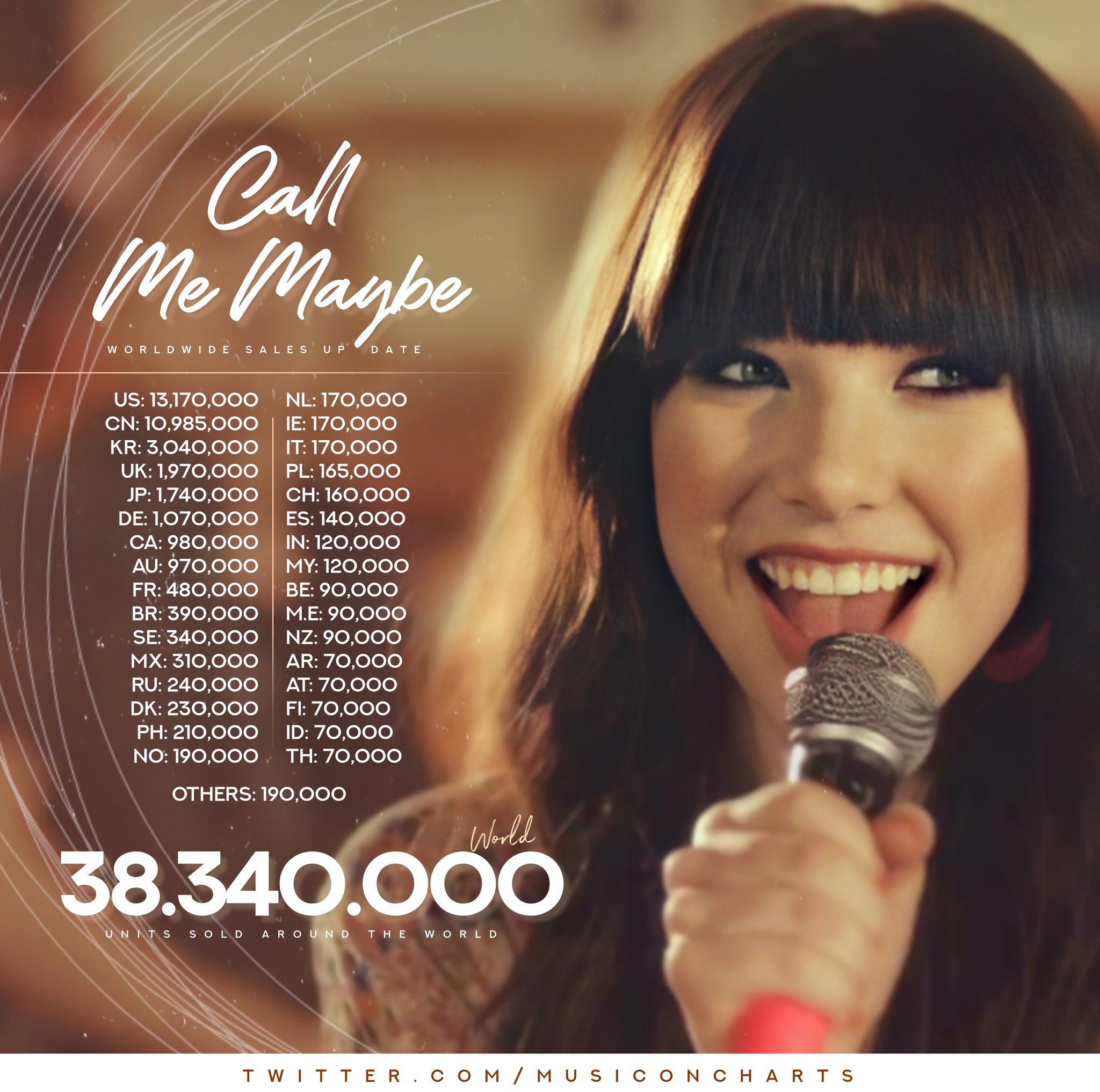 Music On Charts Call Me Maybe Worldwide Sales It S One Of The Best Selling Female Songs Of All Time Congrats Carlyraejepsen T Co Bpgqf7ij6x Twitter