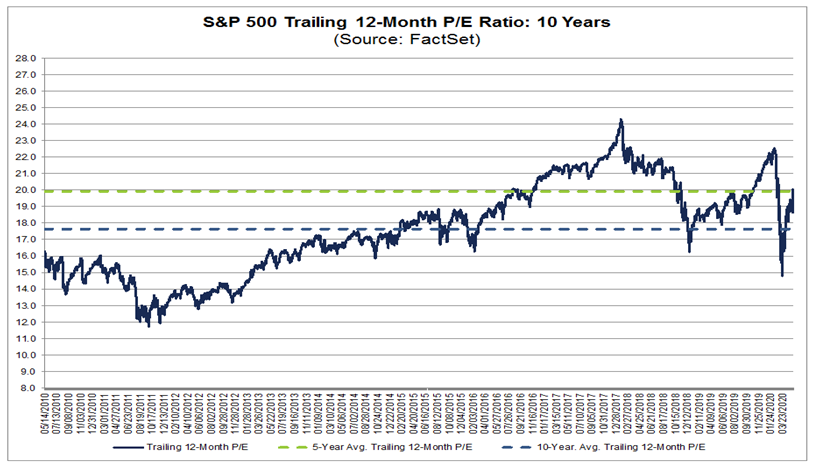 The trailing 12-month P/E ratio for $SPX of 20.1 is above the 5-year ...