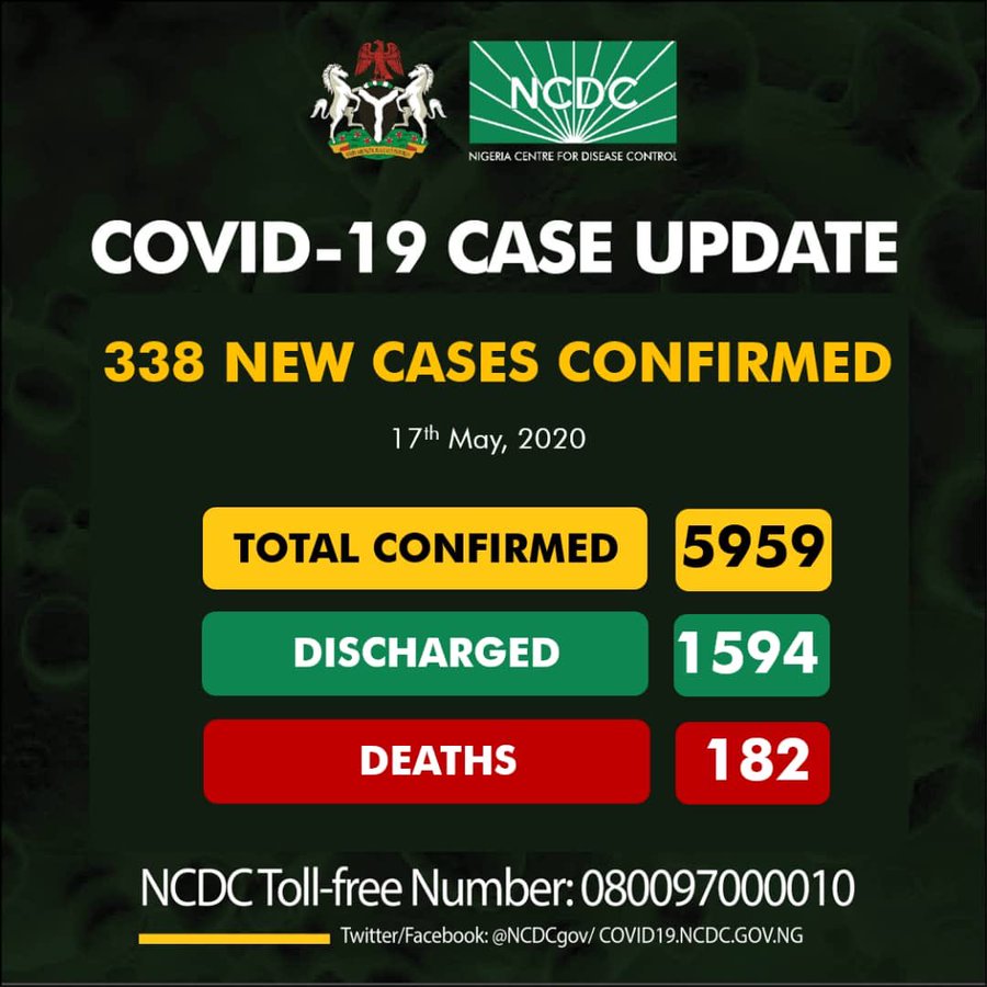 182 death to COVID-19, records 338 new patients, as Nigeria total cases hit 5959