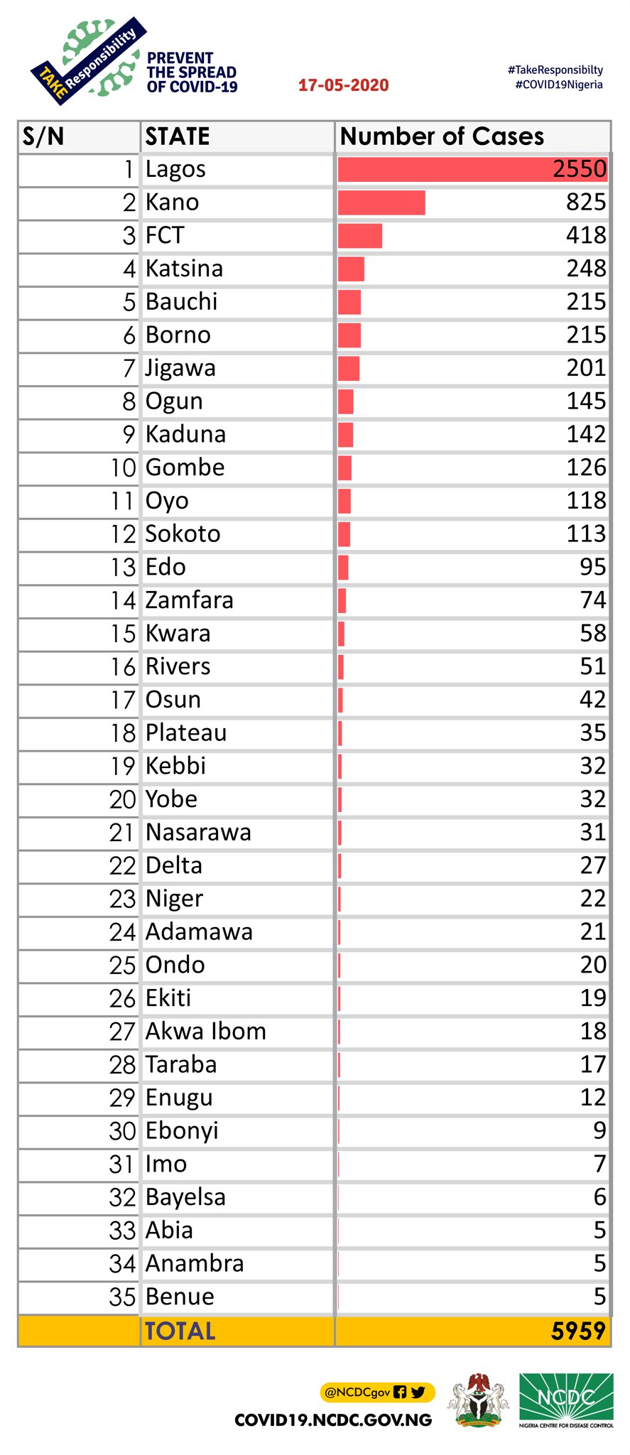 182 died to COVID-19, records 338 new patients, as Nigeria total cases hit 5959