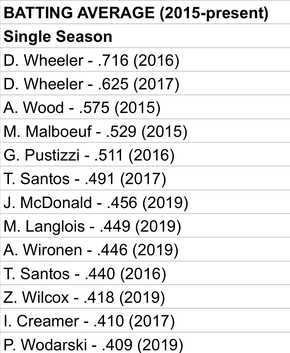 Softball Cushing Academy Top Ca Batting Averages Since 15 Proud To Have Coaches These Wonderful Ladies And Looking Forward To What The Future Holds T Co Iavuoytqll Twitter