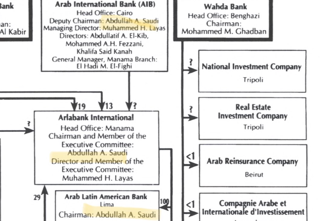 US Treasury list of Libyan Banks all around the world that Abdullah Saudi was chair or deputy chair of