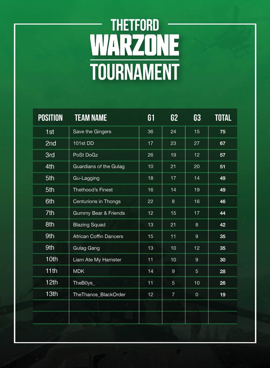 FFTournaments's tweet photo. 🏆Week 2 Leaderboard🏆

🥇Save the Gingers
🥈101st DD
🥉PoStDoGz https://t.co/H74gPSuRUu