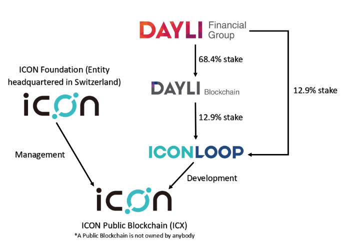 Tony_D__'s tweet image. An overview of #ICON and #ICONLOOP

ICON’s parent company is a Korean fintech consortium called the Dayli Financial Group. Dayli is one of the largest fintech company in Asia and they invest in emerging technologies like AI analytics and #blockchain.

theancientbabylonians.com/what-is-icon-i…
