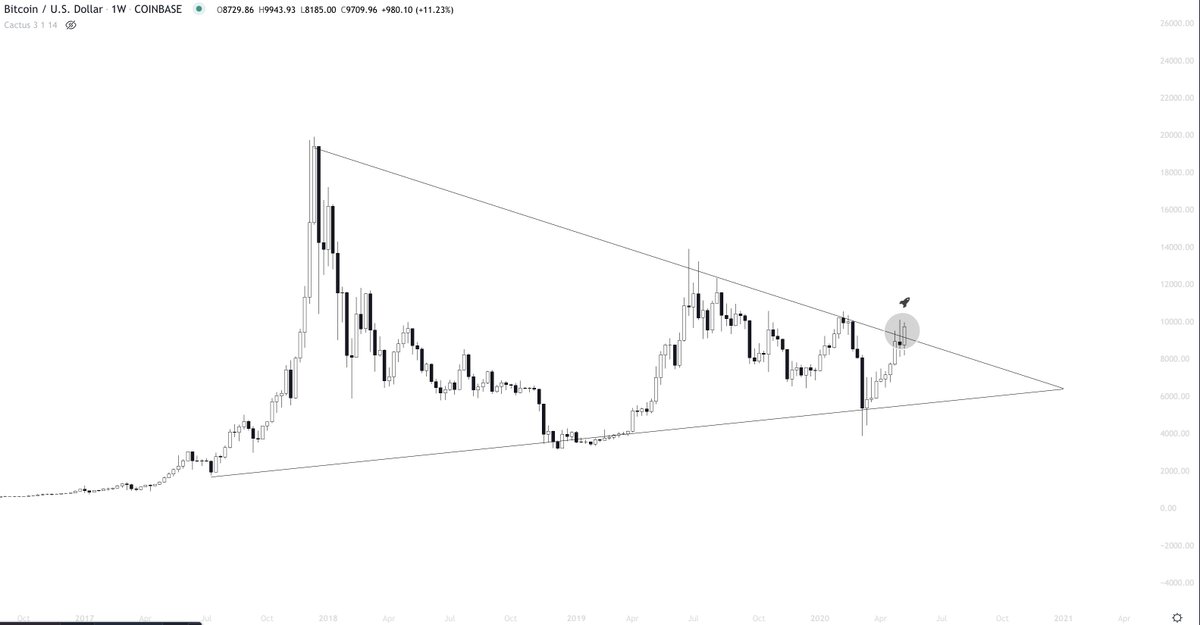 Chart from Cactus (@TheCryptoCactus on Twitter), a prominent crypto trader.