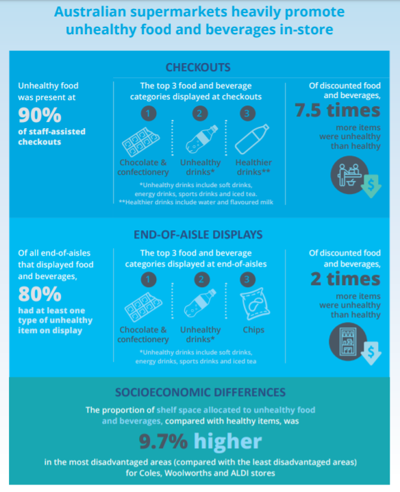 Jaw-dropping findings from new "Inside our supermarkets: Assessment of the healthiness of Australian supermarkets" report 😳 great work by @GLOBE_obesity <a href="/IHT_Deakin/">Institute for Health Transformation</a> <a href="/_INFORMAS/">INFORMAS</a> team 👏👏
