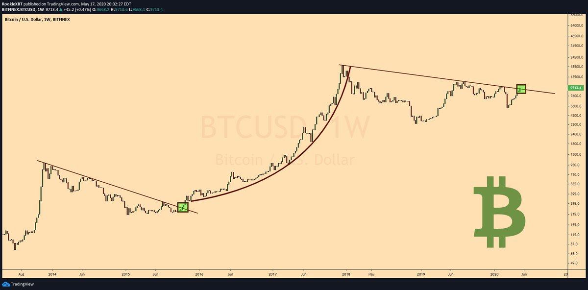 $BTC / $USD - 1W 

Gold nearing ATHs...

Silver bouncing sharply from last months lows...

I feel F O M O

#Bitcoin