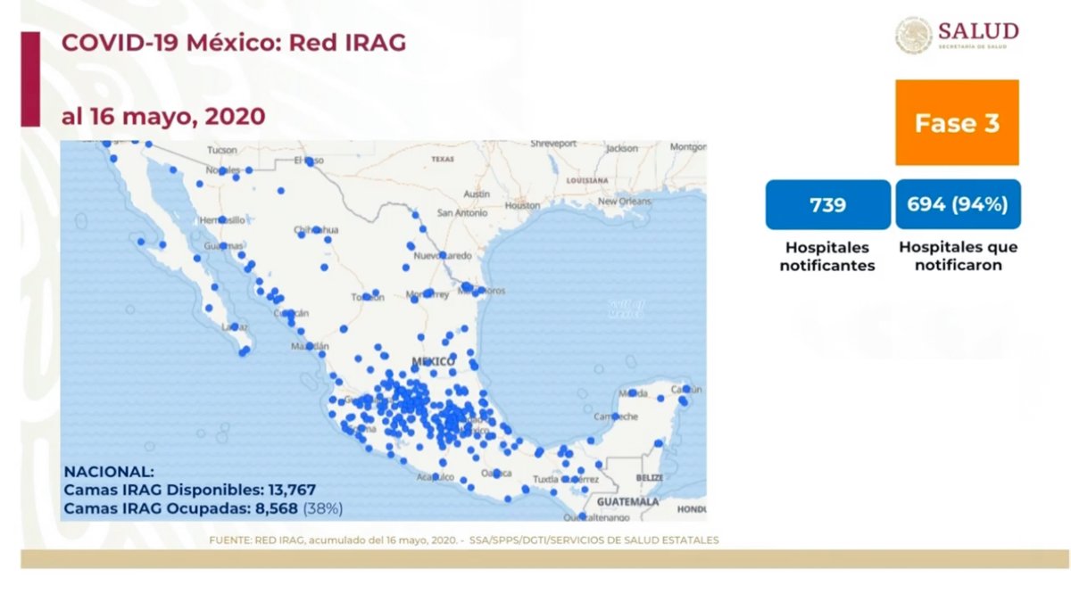 HLGatell's tweet photo. En la Red IRAG (Infección Respiratoria Aguda Grave), de 739 hospitales notificantes, 694 (94%) presentaron su reporte; hay 13,767 camas disponibles y 8,568 ocupadas (38%). 2/3 https://t.co/yXlx0CwJfw