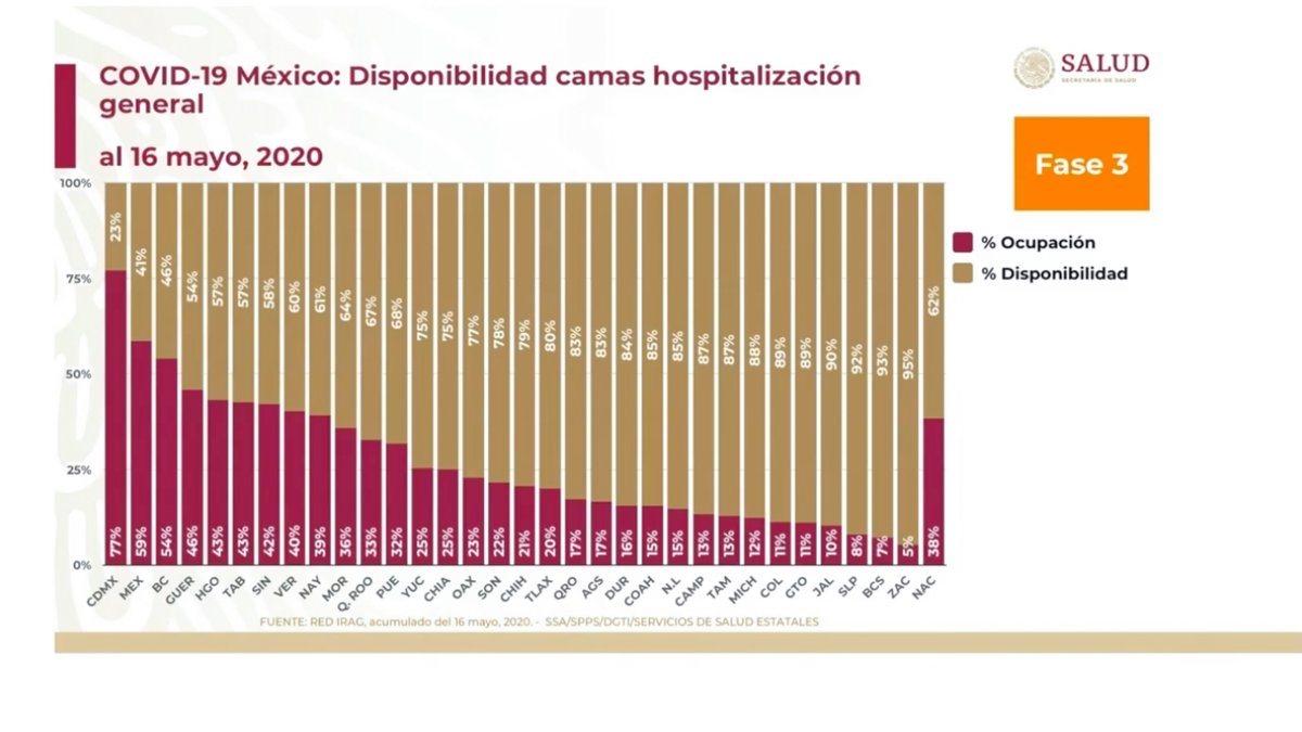 HLGatell's tweet photo. A nivel nacional, 62% de camas de hospitalización general están disponibles y 38% ocupadas. En camas con ventiladores, 68% están disponibles y 32% ocupadas. 3/3 https://t.co/1Q1PGLan8F