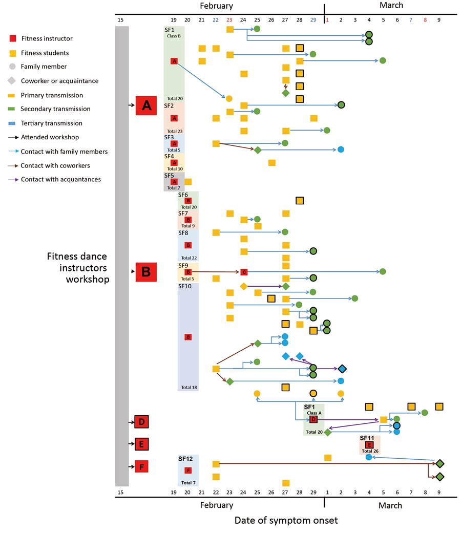 Outbreaks from exercise classes in South Korea •all instructors were asymptomatic when they transmitted •high intensity classes accounted for all transmission •none in Yoga and Pilates •no transmission in classes <5 people #covid19 wwwnc.cdc.gov/eid/article/26…