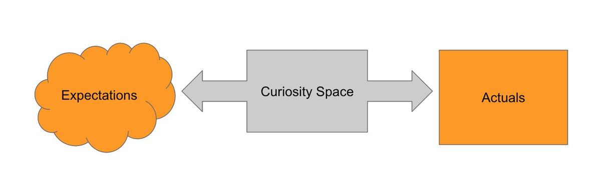 The difference between what you expect and what you get is a curiosity space. It is where all the learning is hiding. If you call it a "problem" then you'll spend your time making the learning go away.