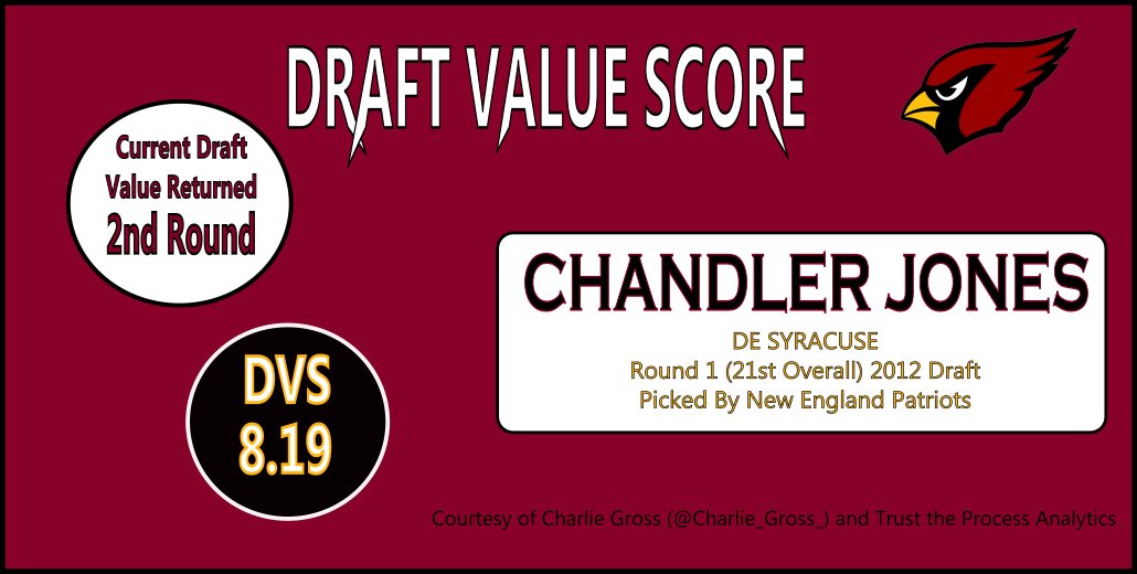 Tw3lvesquared's tweet photo. The core of our analytics program here at Trust the process analytics is the Draft Value Score or #DVS
Here is Chandler Jones current score
#AZcardinals #NFL https://t.co/gd40AinO5x
