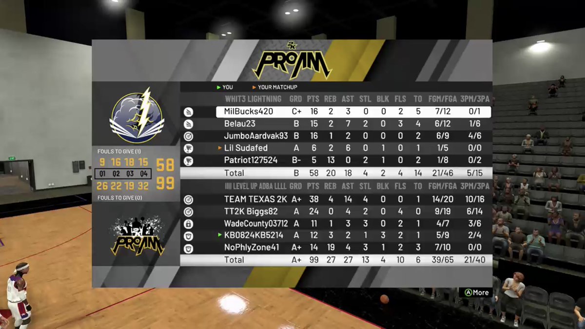 2kLevelUp's tweet photo. We played a solid series after last nights unfortunate outcome. We manage to beat Whit3 Lightening as part of the @AdbaPro  Season Opener tournament. We move on to face Strictly Buck3ts next in what should be a much more competitive series...#LevelUp https://t.co/aBlcNmnXIl