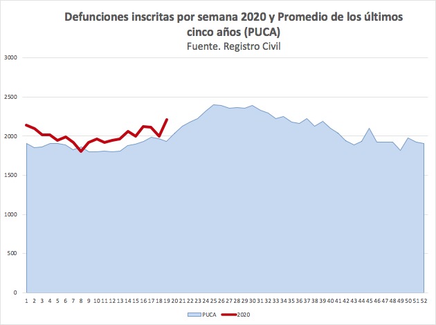Inscripción de fallecimientos en línea que comenzó a publicar Registro Civil ayer, permite observar un exceso de muertes de 2.153 personas entre 2 de marzo y 15 de mayo de 2020, respecto de promedio mismo período últimos 5 años: 11% más y 3.1 veces desviación standard. 1/3