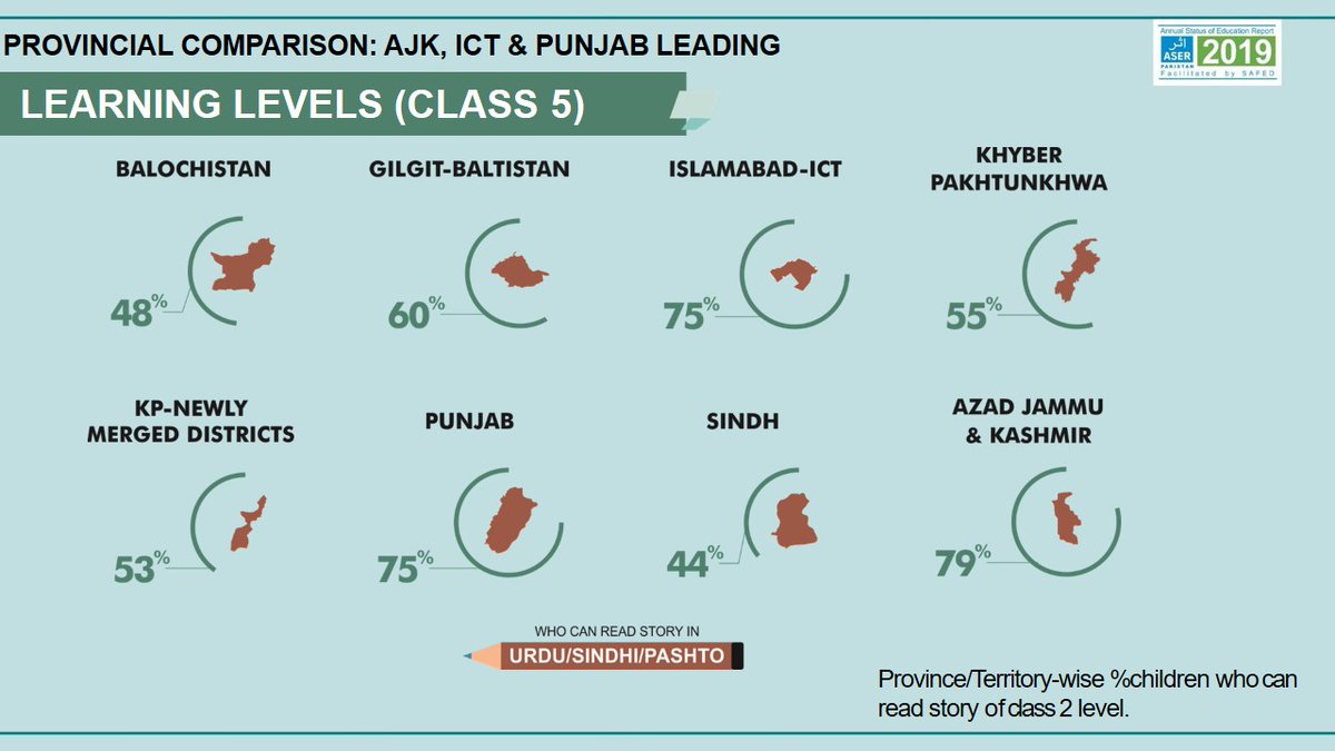 ASERPAKISTAN's tweet photo. Let's have a look at the provincial comparison of learning levels of children in Class 5 across Pakistan!
Azad Jammu & Kashmir, ICT and Punjab takes the lead here. KP lags behind with only 55% of children being able to read a story of Class 2 level.
#ASER2019 #ForEveryChild #SDG4 https://t.co/5e87mCDM2U