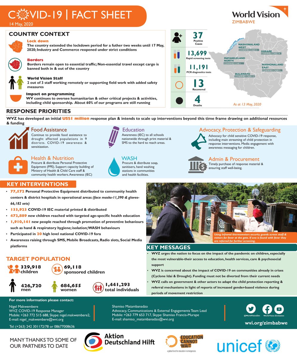 WorldVisionZim's tweet photo. Working within the confines of the lockdown #WorldVisionInZim continues to oversee humanitarian projects & activities including child sponsorship in the face of #COVID19 with about 80% of our programs are still operating. Here’s a snapshot of what we’ve done so far as at 13/05/20 https://t.co/zFXHthwRbR