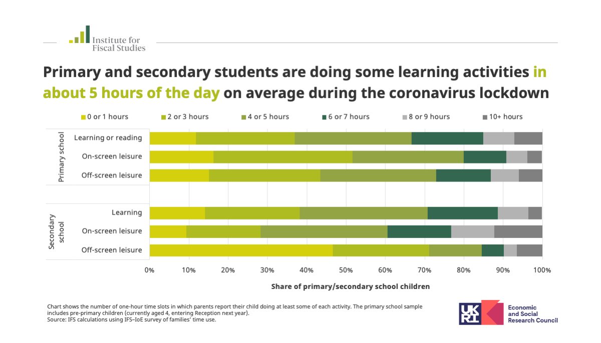 Primary and secondary students are each spending about 5 hours a day on average on home learning during the coronavirus pandemic.But there are significant differences in how children are spending their time in  #lockdown.