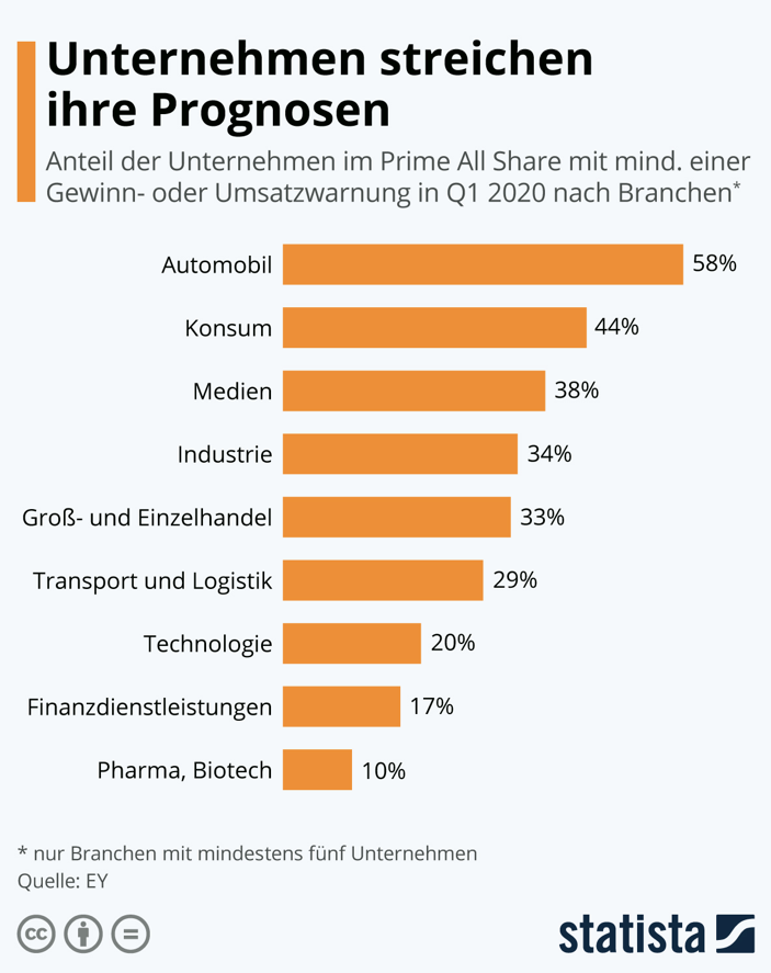 Das Q2 2020 wird noch heftiger. Hoffentlich kommt das #Vertrauen von uns bald zurück. Wir #Konsumenten sind auch #Konjunkturprogramm <a href="/wirtschaftsrat/">Wirtschaftsrat der CDU e.V.</a> <a href="/fdp/">FDP</a>