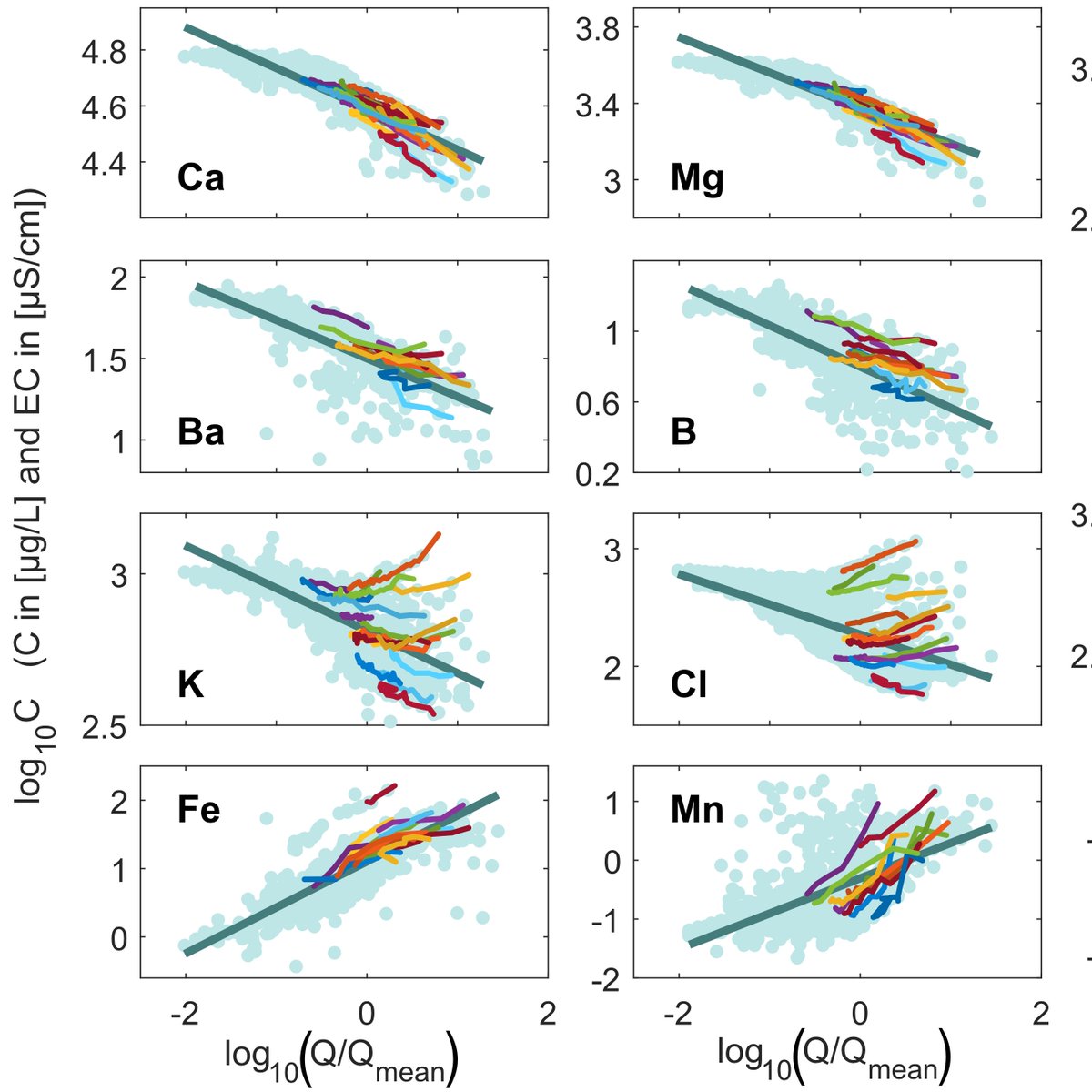Our paper on event-scale cQ relationships is published in <a href="/EGU_HESS/">HESS Journal</a>! We investigate the variability of cQ relationships during rain events and how event patterns differ from long-term cQ patterns, &amp;we link the observed variability to event characteristics.
hydrol-earth-syst-sci.net/24/2561/2020/h…