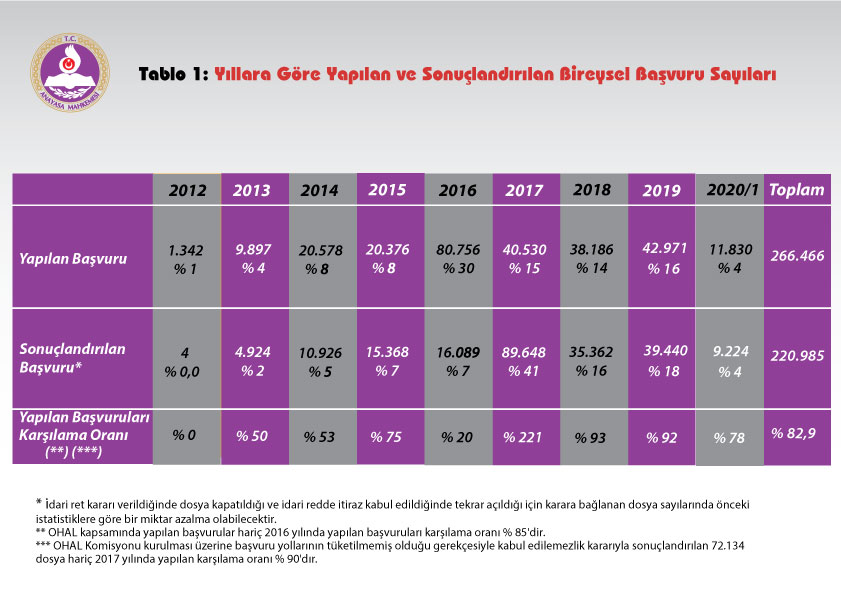 AYMBASKANLIGI's tweet photo. Bireysel Başvuru İstatistikleri güncellenmiştir. 23 Eylül 2012 - 31 Mart 2020 tarihli Bireysel Başvuru İstatistiklerine aşağıdaki linkten ulaşabilirsiniz: https://t.co/gbEe5o4pe0 https://t.co/AWdrK1X4vL