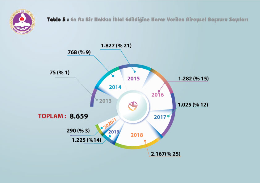 AYMBASKANLIGI's tweet photo. Bireysel Başvuru İstatistikleri güncellenmiştir. 23 Eylül 2012 - 31 Mart 2020 tarihli Bireysel Başvuru İstatistiklerine aşağıdaki linkten ulaşabilirsiniz: https://t.co/gbEe5o4pe0 https://t.co/AWdrK1X4vL