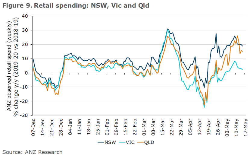 AdelaideTimbrel's tweet photo. ANZ-observed retail spend in Vic is faring far worse than other states, reflecting very strict restrictions and the state’s exposure to tourism. Spending is growing the strongest in NSW and WA. ANZ-observed #retail spending is up nationally 15.3%. #victoria #covid19australia https://t.co/wfWEUg4U1F