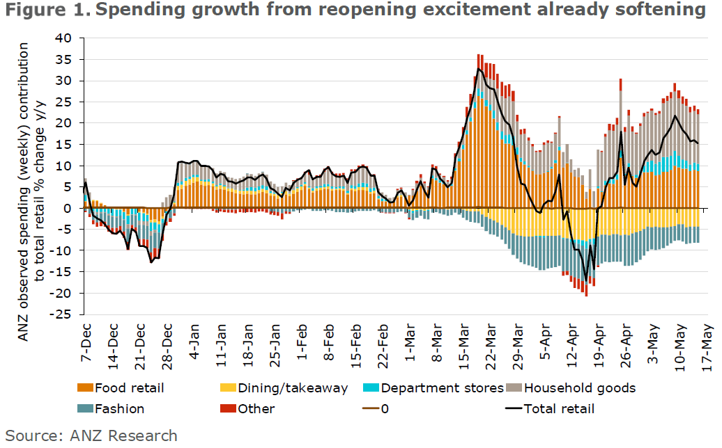 AdelaideTimbrel's tweet photo. ANZ-observed #retail spending is up 15.3% y/y for the week to 15 May. But the excitement of freer movement (esp in WA, Qld and NSW) seems to be already wavering. We expect spending - particularly non-essential spending - to weaken as the excitement wears off. #covid19australia https://t.co/SfHFQyiJZi
