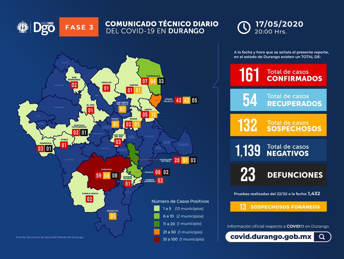 gobdgo's tweet photo. Actualización de casos de #COVID19 en el estado de #Durango, al 17/05/2020.
#QuédateEnCasa https://t.co/pSzT8jQgdV