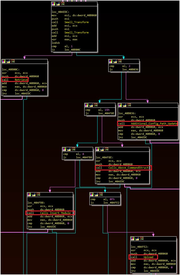 KevinPerlow's tweet photo. Looking back at LiteDuke (#APT29/#CozyDuke):
https://t.co/bvF7ZZlkVd
Found a copy and wanted to do some RE to build on @ESETresearch's previous great work. Post includes deeper dive into the available commands and some of the techniques used. https://t.co/M9YJosr5ps