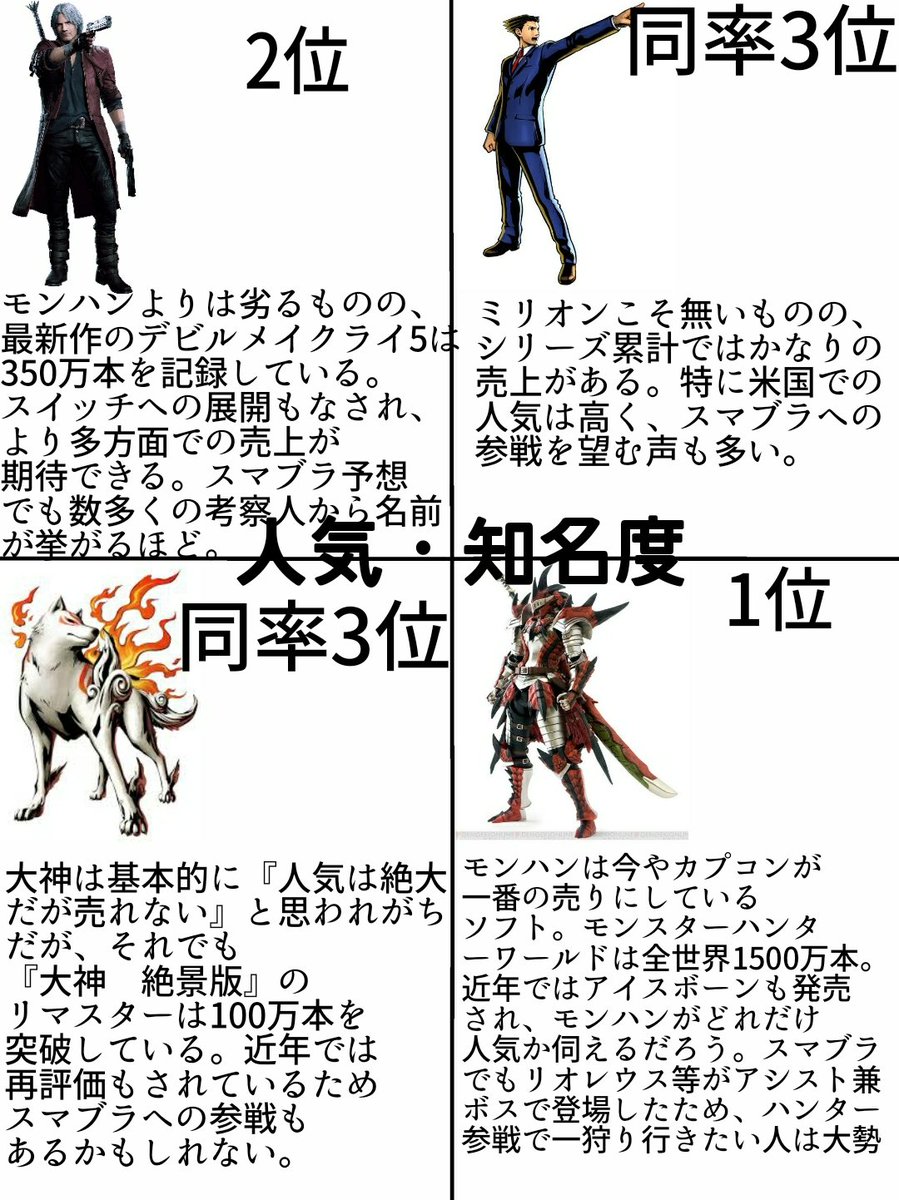 ニッカイコン スマブラ参戦予想 カプコン枠から参戦する候補の評価を3つに分けてみました あくまでも個人的な意見です T Co T6tm3hieat Twitter