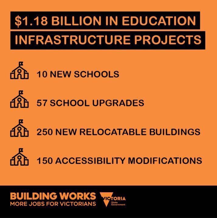 James_Merlino1's tweet photo. How do you kickstart the Victorian economy?

You invest more than a billion dollars in our schools right across the state.

We will fix old buildings, deliver extra classrooms and build 10 brand new schools as part state-wide construction blitz that will create thousands of jobs! https://t.co/k2r0xWOS3u