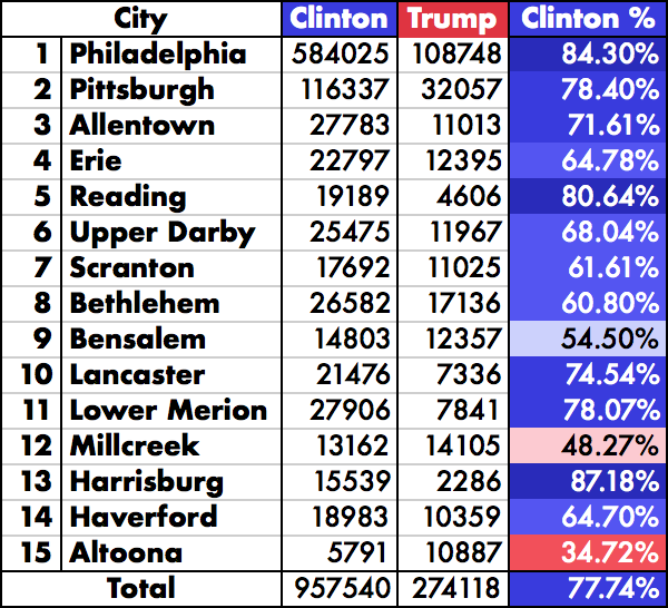 That piece of info that piqued my interest. In 2016, just two of PA's 15 largest cities voted for Donald Trump. Altoona, in traditionally conservative Blair County, and Millcreek Township outside Erie. 2/