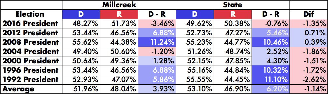 Let's focus on the results from the last 7 presidential elections. Over the last two decades Millcreek voted on average around 1.14% to the right of the state. Which, IMO is pretty impressive. 5/
