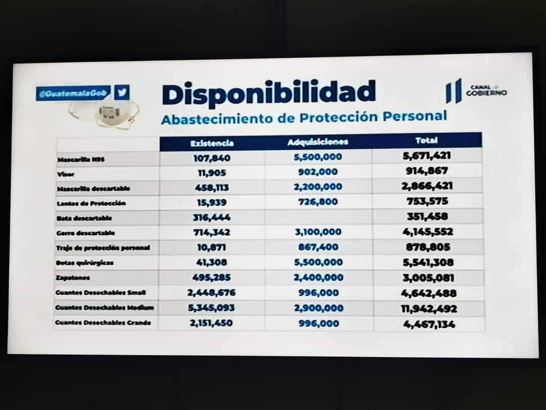 foppaguate's tweet photo. Presidente @DrGiammattei de veras que uno no quiere criticarlo pero por lo menos tenga de asesores a gente que sepa sumar.
No es posible que en sus gráficas no cuadre ni una sola suma.
Si en base a esos datos toma decisiones cómo podemos confiar en usted. Rectifique porfa. https://t.co/0SQlWrJJCL