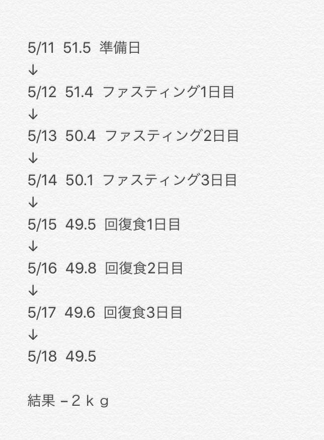 diet4641's tweet photo. 3日間ファスティングの結果メモ✍️

準備日〜回復食合わせて-2kgでした！

回復食もいきなり食べ過ぎないでしっかり適量守れました💮

50切ったことによってめちゃめちゃやる気出たし肌きれいになったし胃袋小さくなって過食もしなくなったし大成功〜〜！ https://t.co/GFArJqQs6z