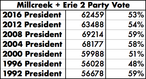 Millcreek is also critical for carrying Erie County. Millcreek + the City of Erie make up over 50% of the county's two party vote. So, if you're winning in Millcreek, you're winning in Erie County and in places that look a lot like Erie Co, e.g. Bethel Park, Bensalem, Swatara. 6/