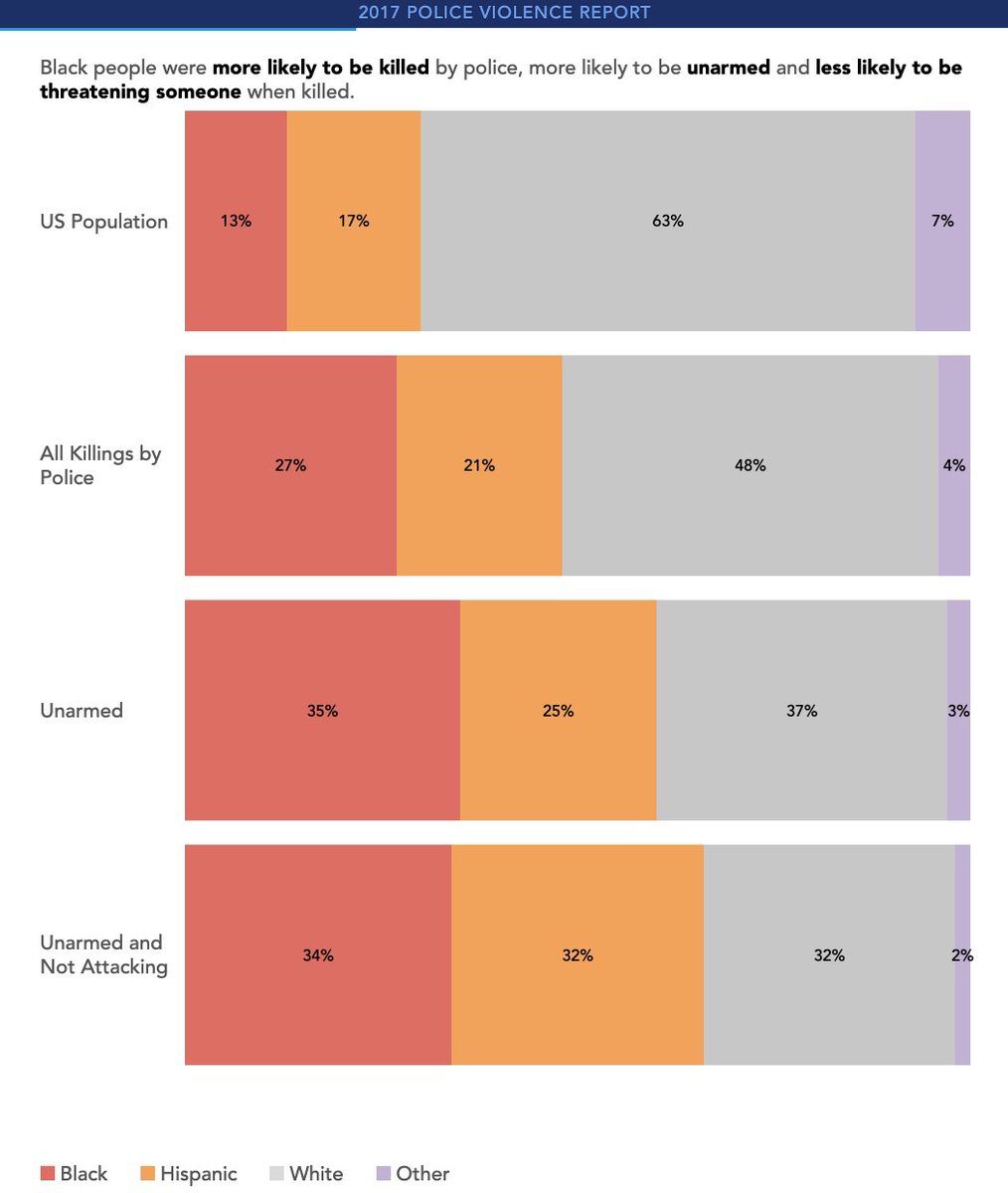 The cop opens fire until his gun (which held 16 bullets) is empty. Here's who ended up dead:5 blacks6 whites3 Latinx2 OthersYou're right. The cop killed more whites but the black people in the room were 3x more likely to be shot.That was unarmed police killings in 2017