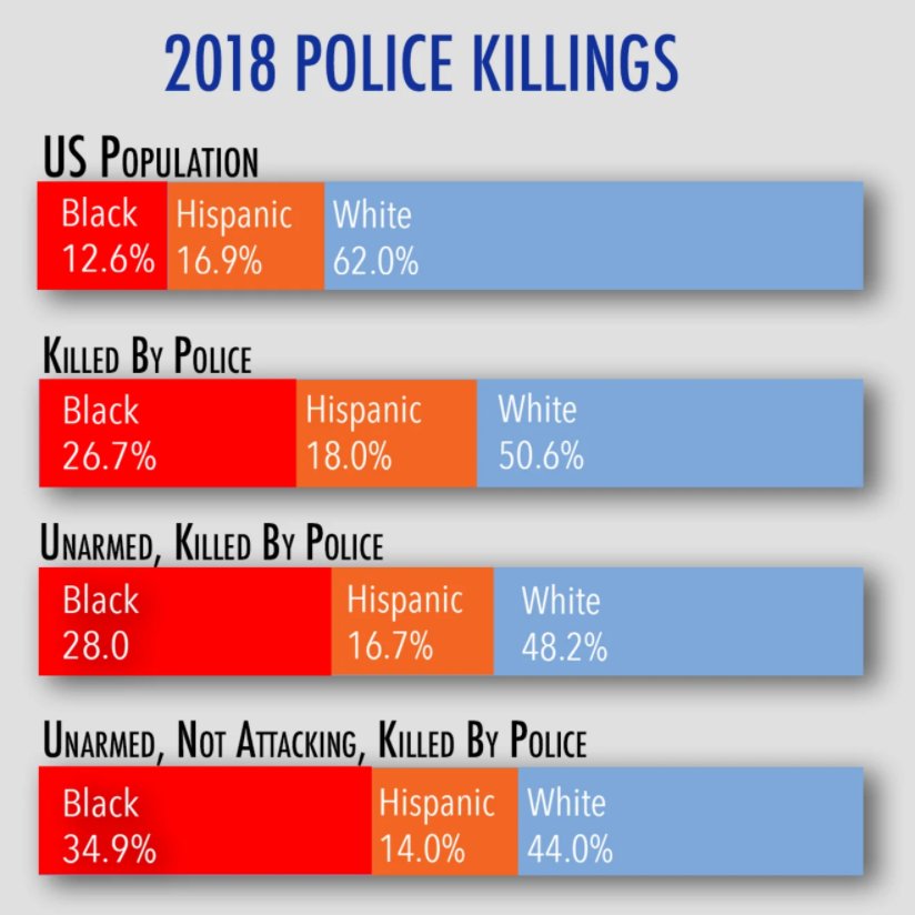 A year later, you're in a room with 100 more people, same demographics. This time 10 cops burst in. Each has 1 bullet. They open fire3 black people, 2 LatinX and 5 whites die, meaning black people were 3x more likely to be killed AGAINLike 2018's unarmed victims