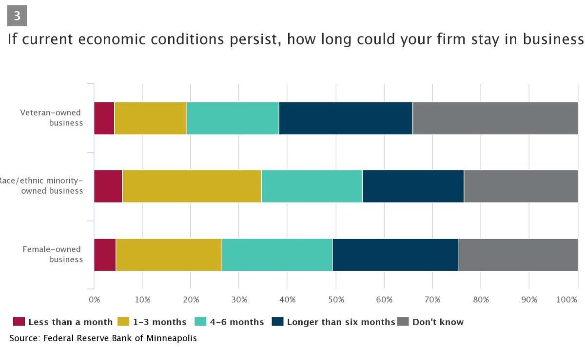 BruceCorrie's tweet photo. Minority business hit hardest by the #Covid19 crisis. Many will not survive beyond 6 months according to latest @MinneapolisFed survey. See details at this link #mnleg @GovTimWalz @paulgazelka @melissahortman @PTAnderson_MN  @RenaforRep 
https://t.co/K7TxuITfBd @CovidEconomics https://t.co/djXSgjgSEI